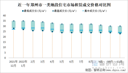 2022年11月鄭州市房屋租賃市場(chǎng)價(jià)格走勢(shì)分析